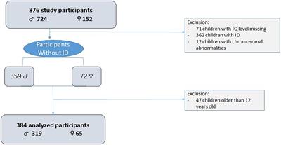 Sex-related differences in clinical characteristics of children with ASD without ID: Results from the ELENA cohort